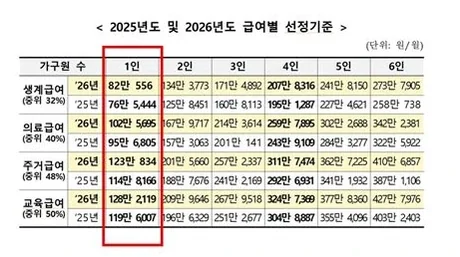 2026년 생계급여