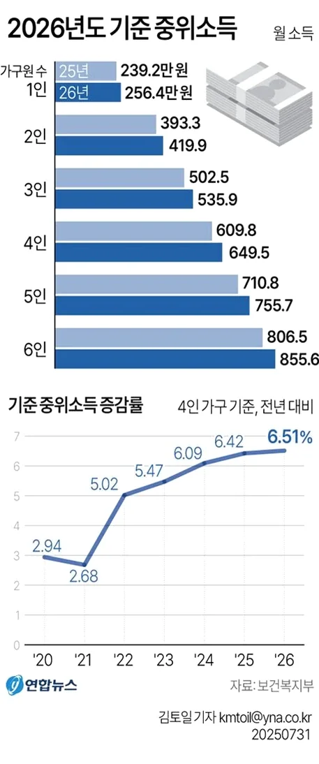 2026년 기준 중위소득 75% 표